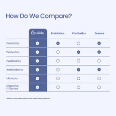 Adults taking OPTIVIDA Synbiotic for daily wellness
