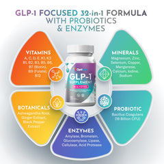 Optiwav GLP-1 enzyme complex illustration highlights digestion and nutrient breakdown.