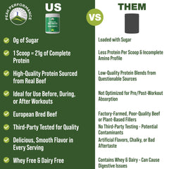 Peak Performance beef organ complex ingredient panel — shows liver, heart, and kidneys for complete protein variety.