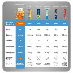 Peak Revival-X electrolytes packets for workout hydration and balance.
