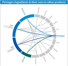 Periogen rinse for dental implants and bridges