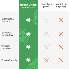 Plant synergy concept with NutraMedix Noni Drops