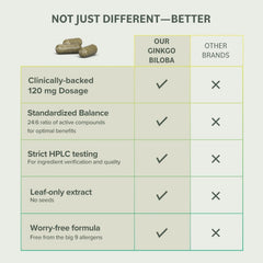 One capsule per serving graphic for Prominent Ginkgo Biloba
