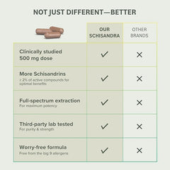 Purity testing certificate for Schisandra extract