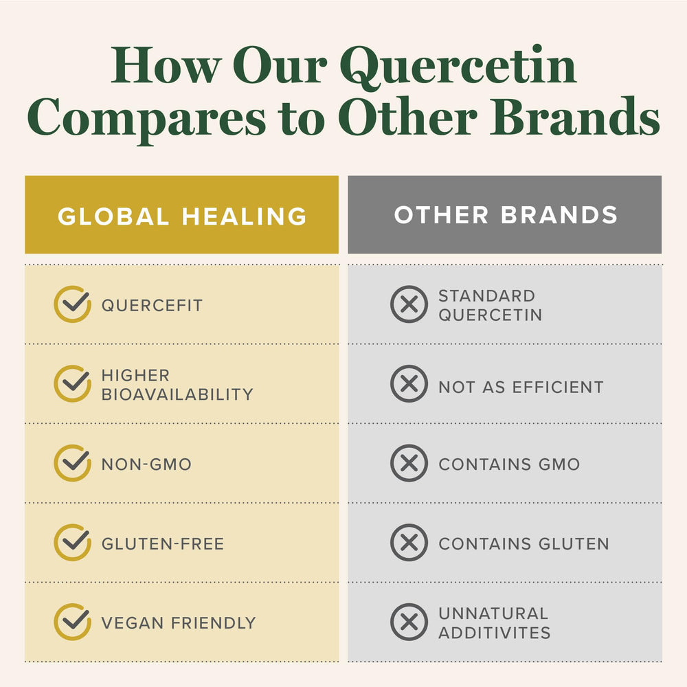 60-capsule bottle of Quercetin 250 mg QuerceFIT