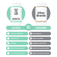 Laboratory testing of Quercetin showing purity