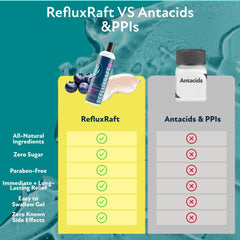 Usage instructions for taking RefluxRaft PM