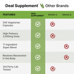 Supplement facts panel showing 2000mg resveratrol