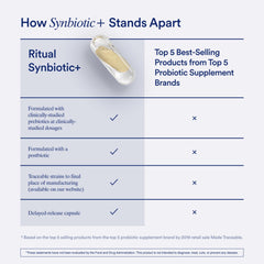 Concept image showing gut health and immunity with Ritual Synbiotic+ packaging