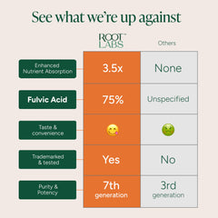 60-pack bottle of ROOT LABS Shilajit Gummies