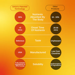 SAGA Surge CoQ10 ingredient highlight