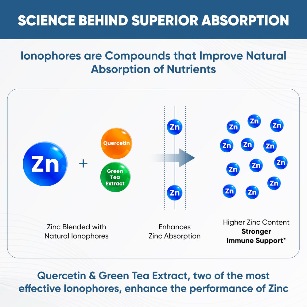 Zinc with natural ionophores Quercetin and Green Tea extract ingredients
