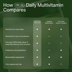 Ingredient and micronutrient chart for Seed DM-02