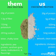 Pouring SimplyFUEL chickpea protein powder into a glass of water.