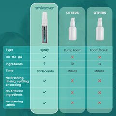 Compact cleansing spray suitable for dentures, retainers and guards