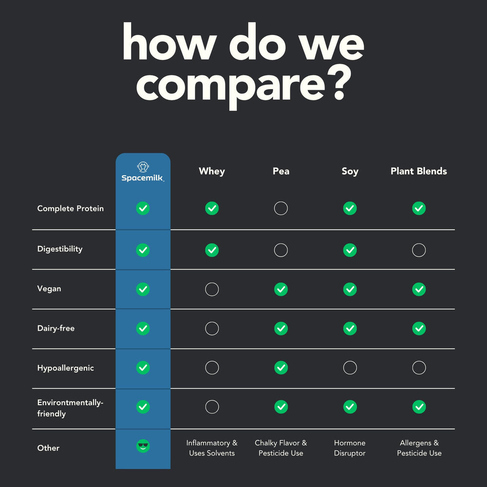 Spacemilk single-cell protein origin from baker's yeast.