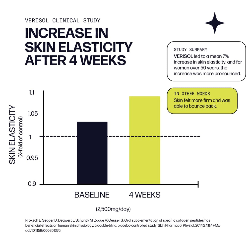 Hair thickness and nail growth benefits from VERISOL collagen