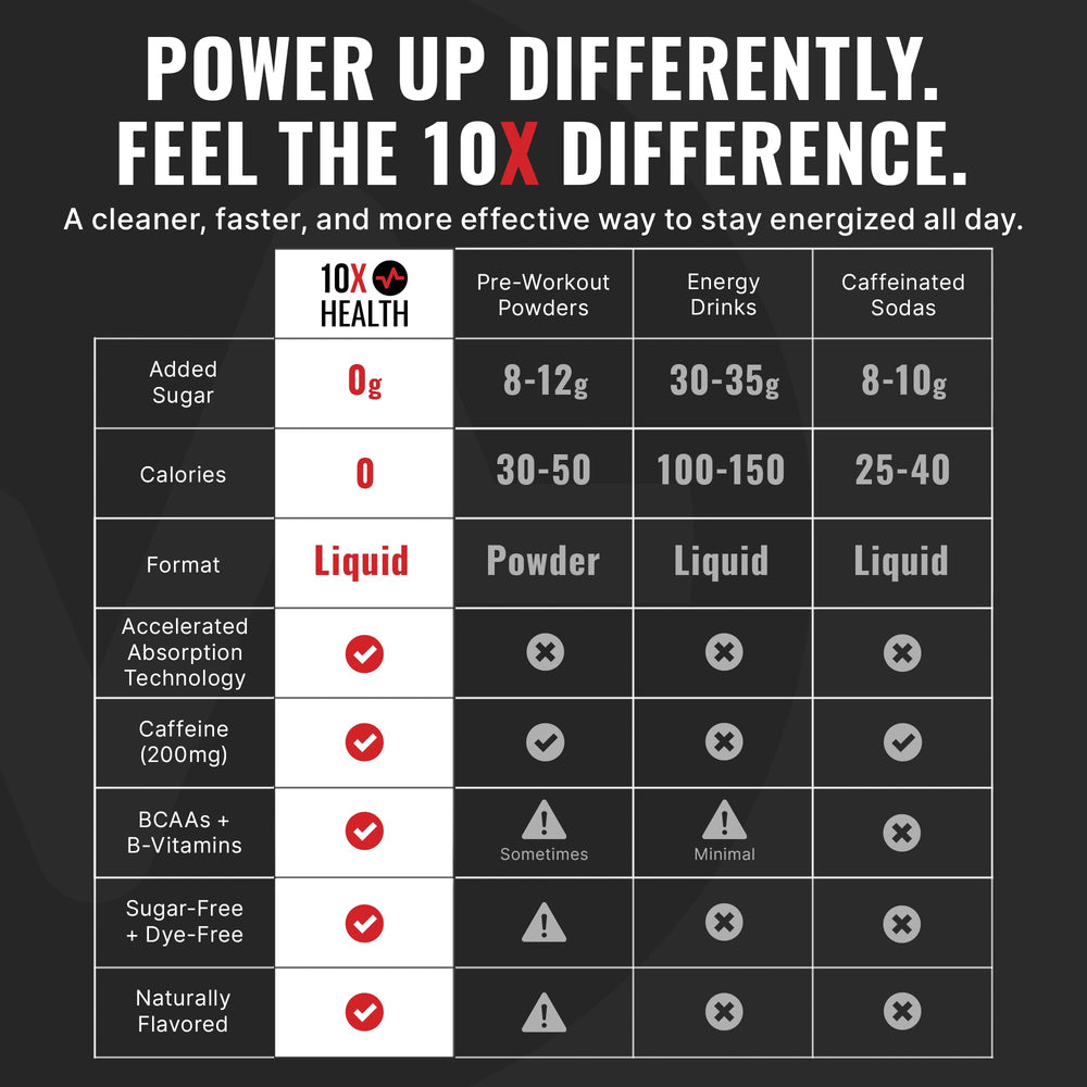 10X Health Energy Wave Crusher caffeine-boost image hints at sharp focus.