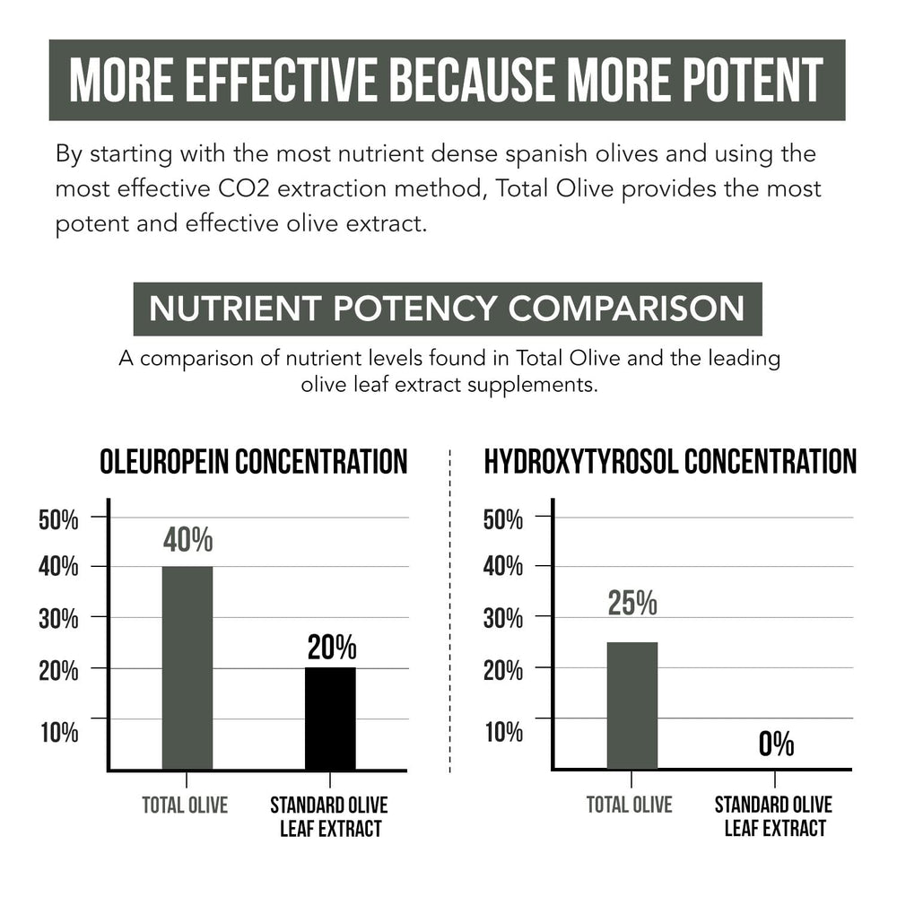 Total Olive BioPerine Absorption Enhancement