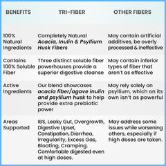 Graphic highlighting the three ingredients: Organic Acacia Fiber, Organic Agave Inulin, Organic Psyllium Husk.