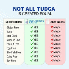 Supplement facts and ingredients panel for TUDCA