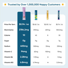 Ingredients and vitamins layout for Hydration Boost electrolyte mix