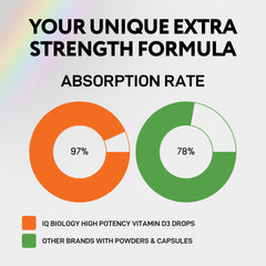 Daily dosage chart for Vitamin D3 drops