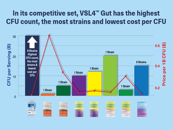 Close-up of the VSL4 Gut Daily Probiotics bottle with 30B CFU claim