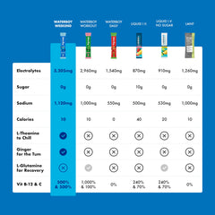 Waterboy Weekend Recovery label showing gluten-free and vitamin-enriched formula