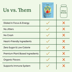 Infographic showing WonderFocus nootropic blend
