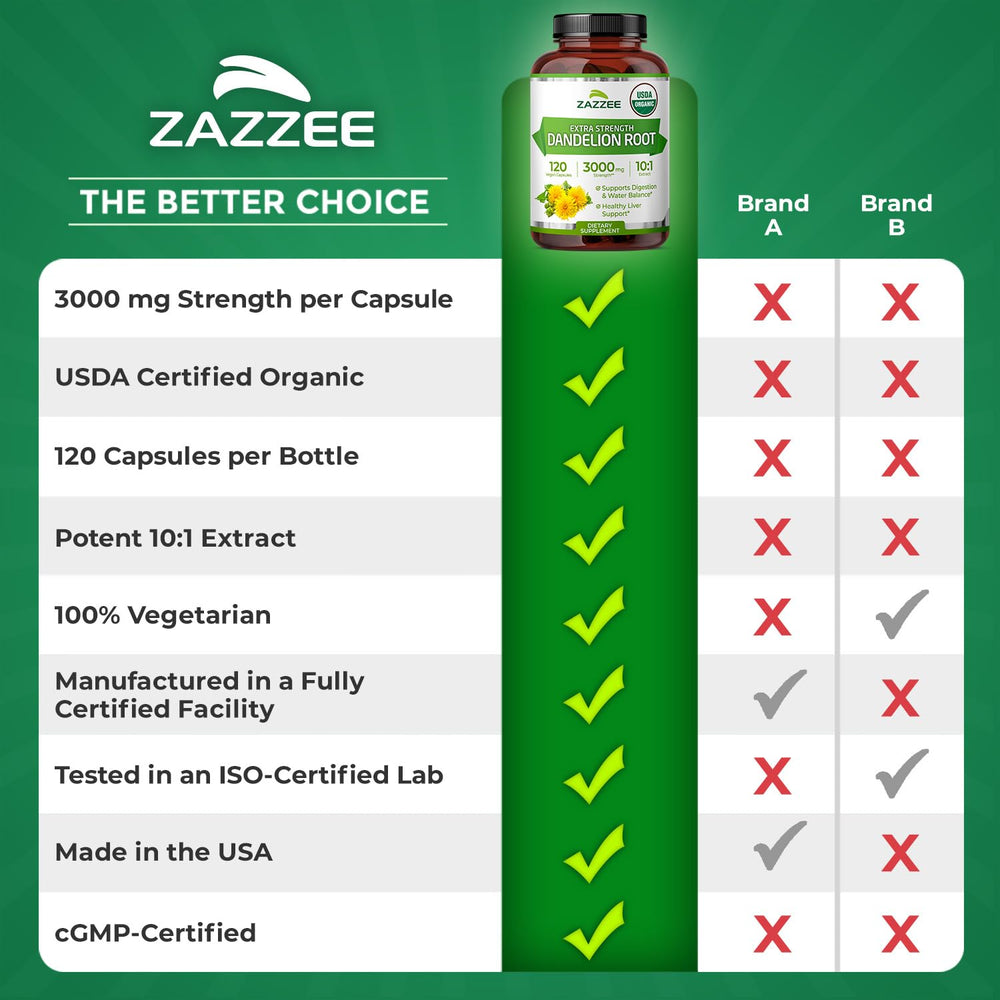 Zazzee Dandelion Root bottle on countertop, premium organic supplement.