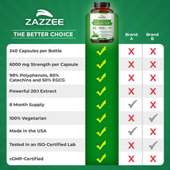 Product package and box for Zazzee Green Tea Extract