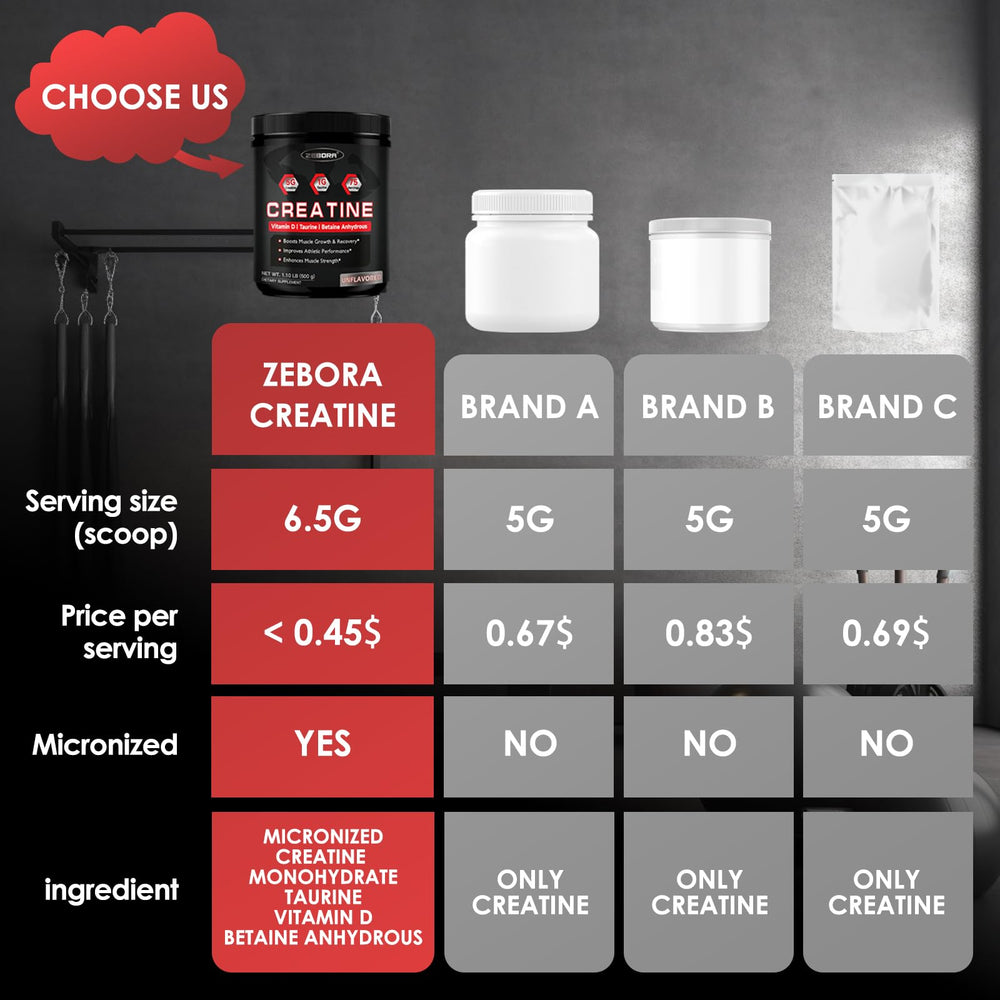 Nutrition facts and benefits of ZEBORA Creatine Monohydrate