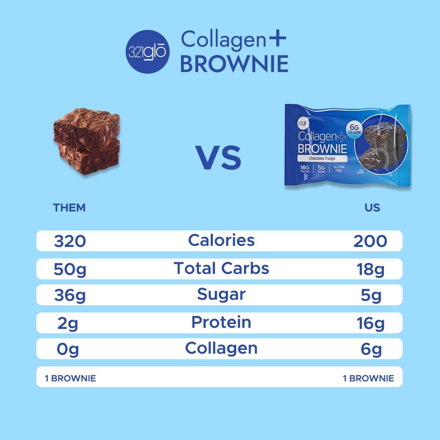 321glo Collagen Protein Brownie keeps sugar low for mindful snacking.