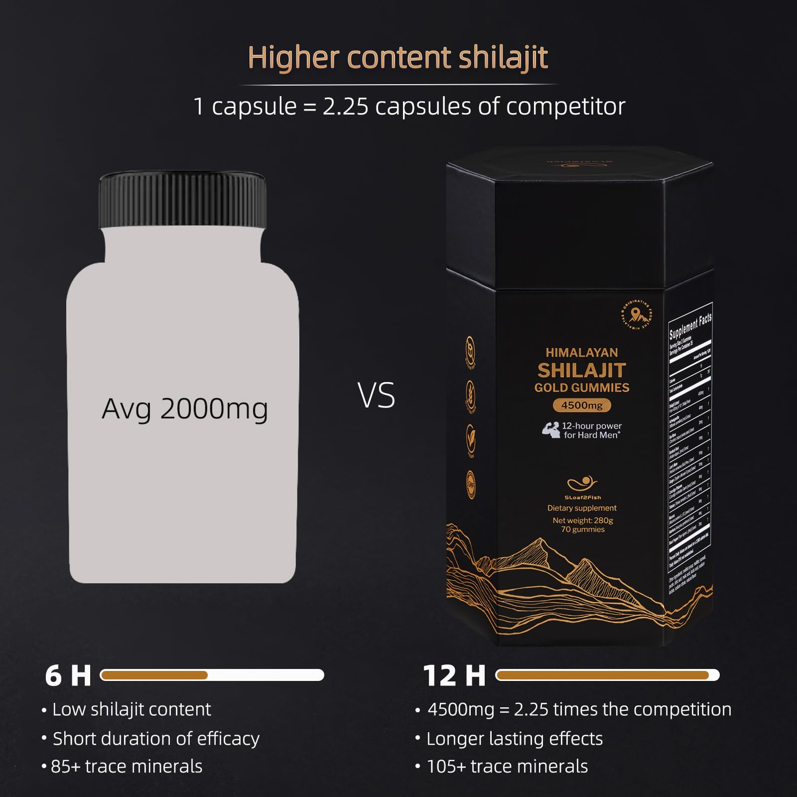 Product packshot of 5Loaf2Fish Shilajit Gummies