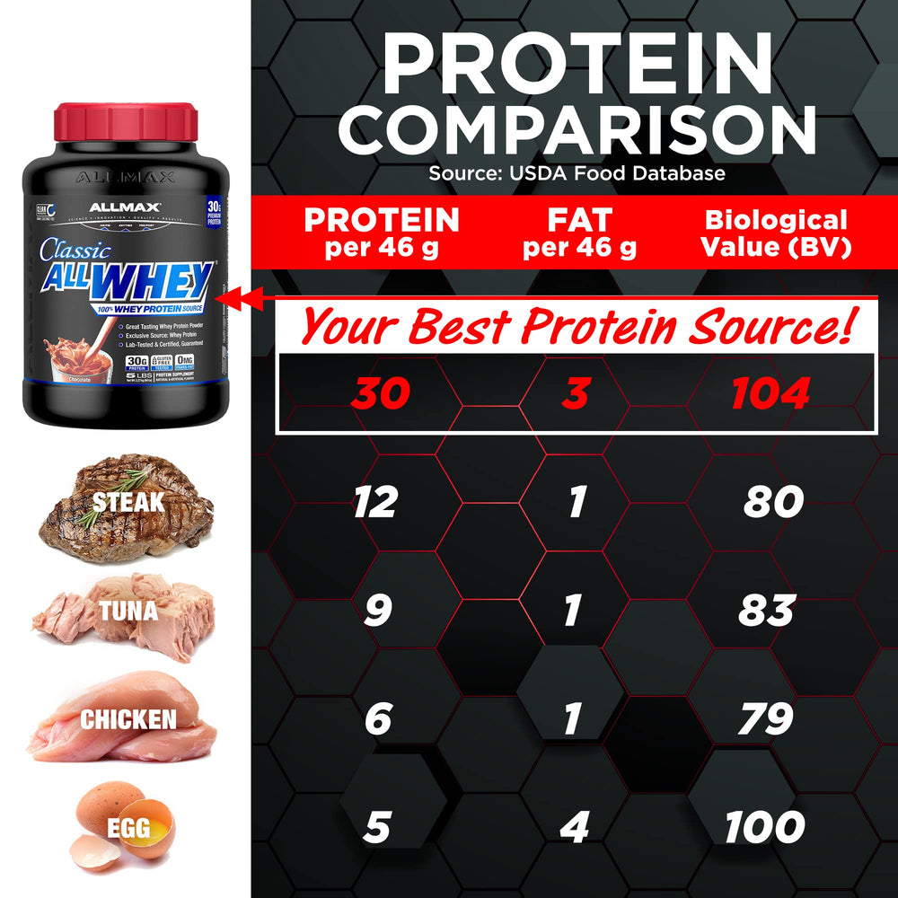 Allmax Classic ALLWHEY Strawberry jar closeup emphasizes gluten-free purity for lean gains