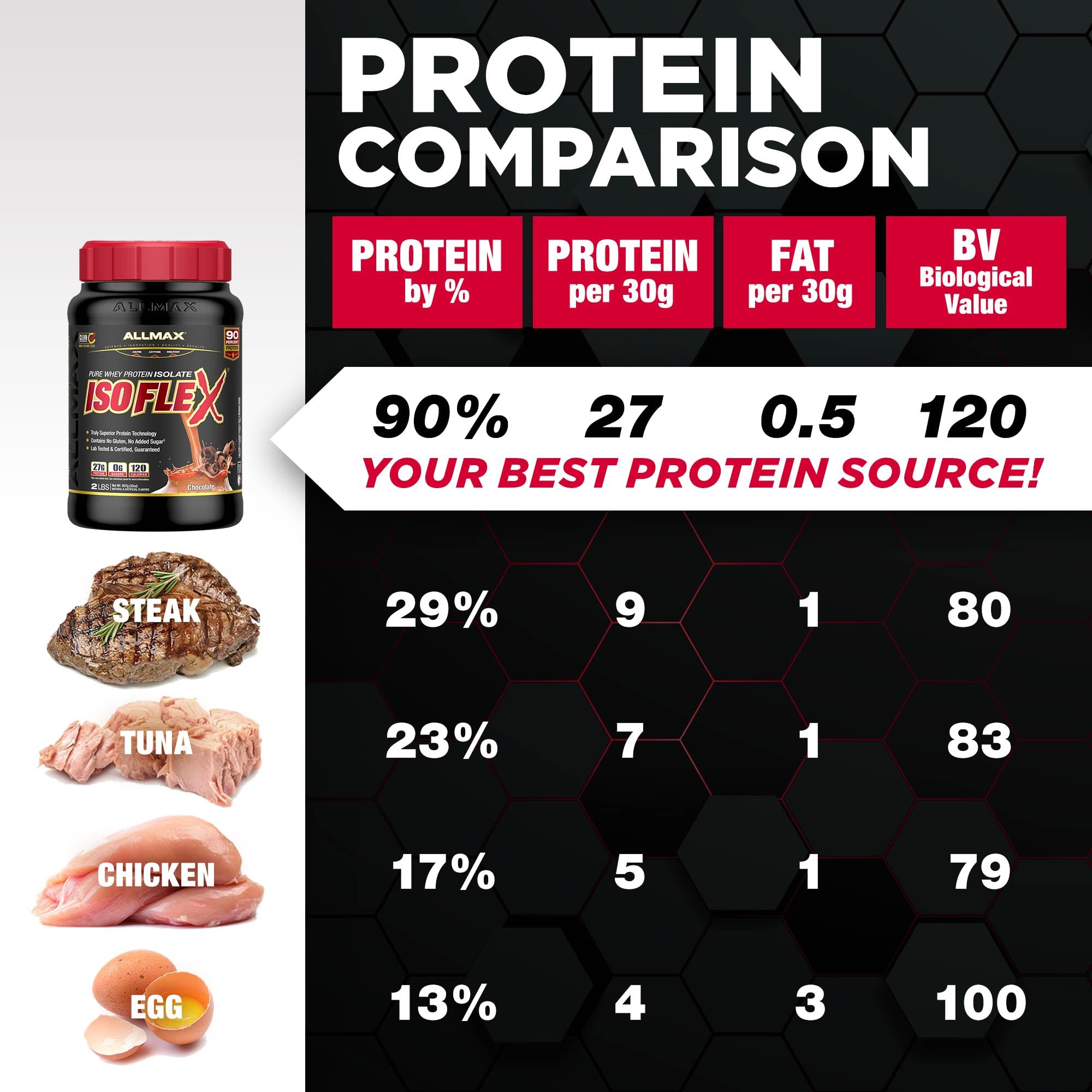 ALLMAX ISOFLEX nutrition label highlights 27g protein per serving.