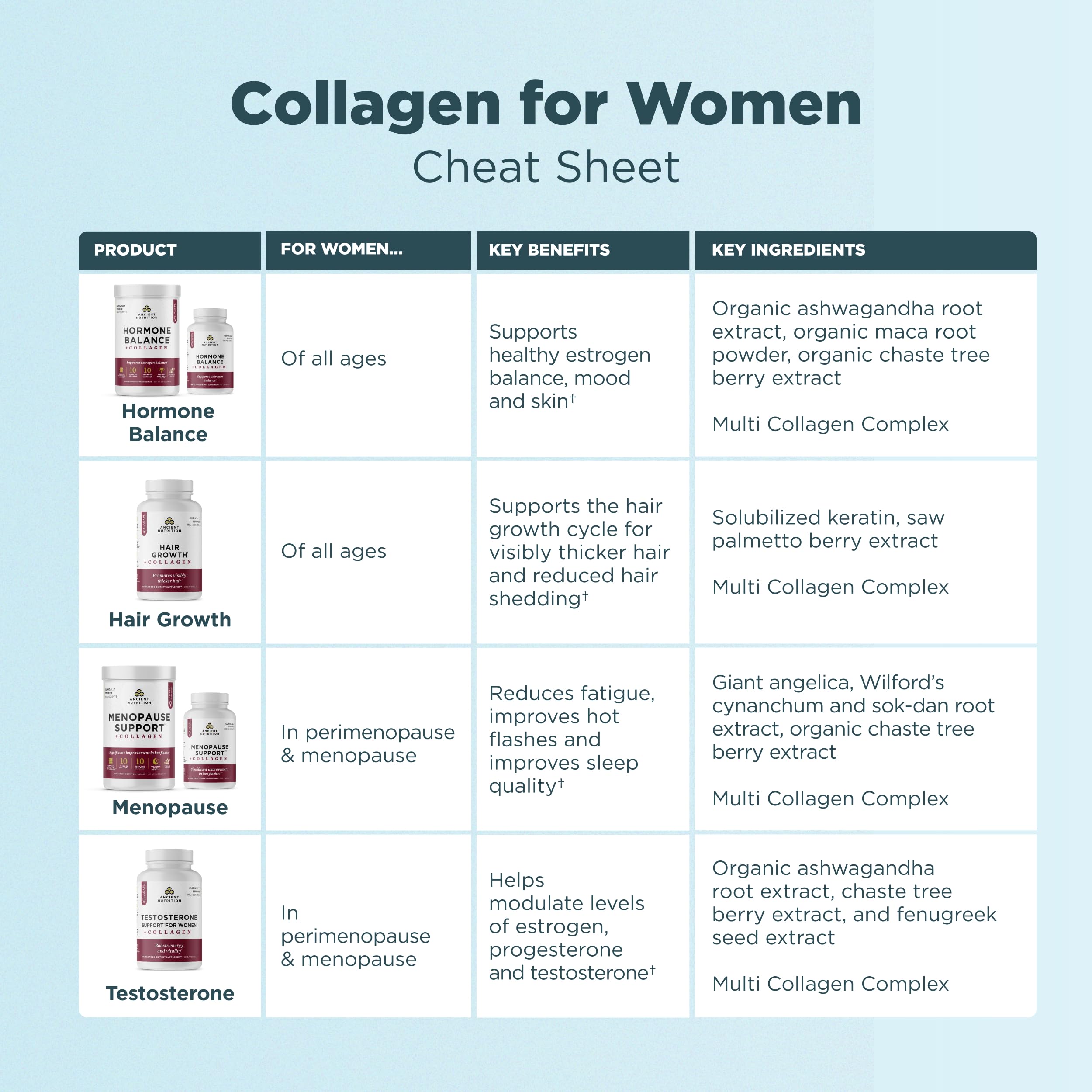 Ancient Nutrition Testosterone Support collagen peptides image emphasizes multi-system collagen for hair, skin, joints.
