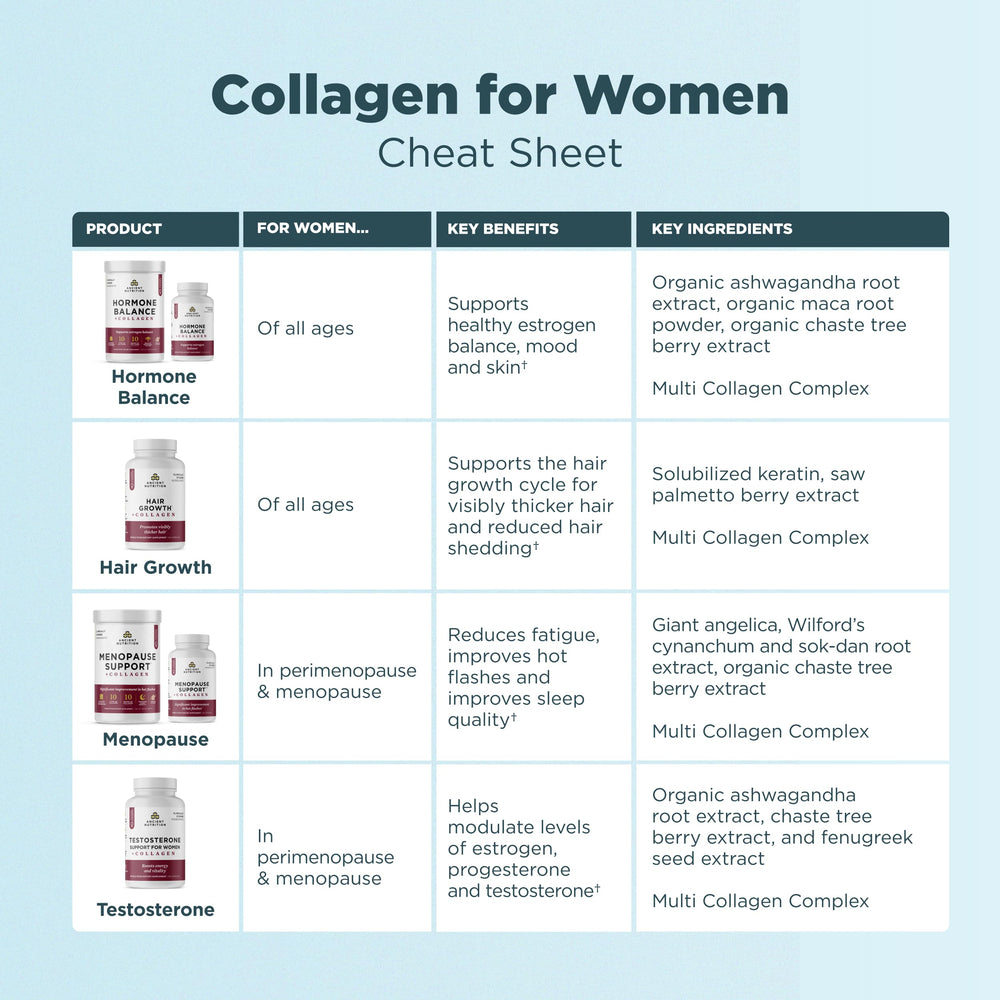 Ancient Nutrition Testosterone Support collagen peptides image emphasizes multi-system collagen for hair, skin, joints.