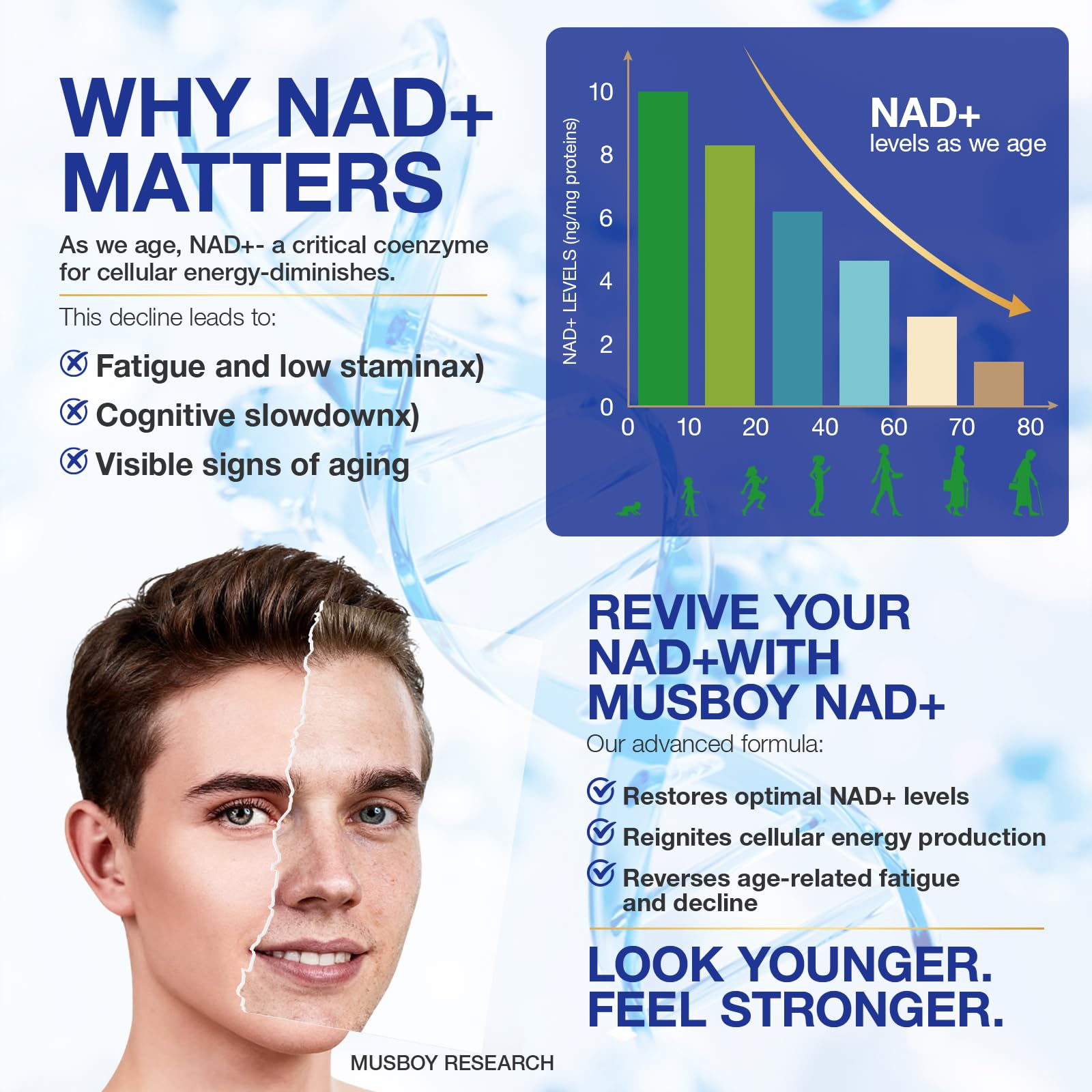 Anti-aging formula with NAD+ and Resveratrol promoting DNA repair