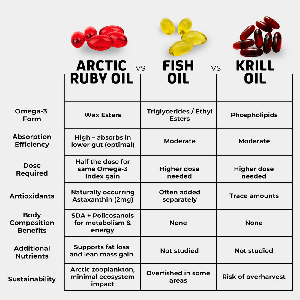Close-up of Arctic Ruby Oil omega-3 capsules