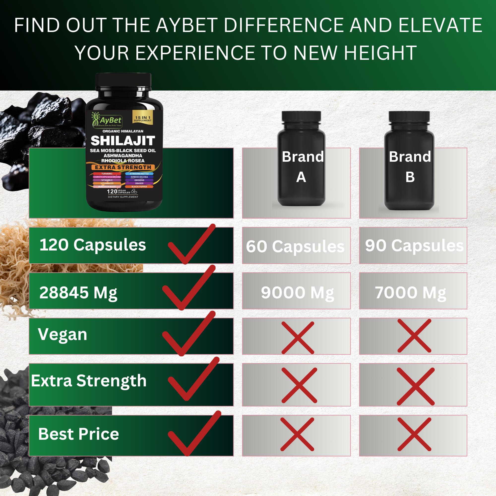 Burdock root and Cordyceps in supplement