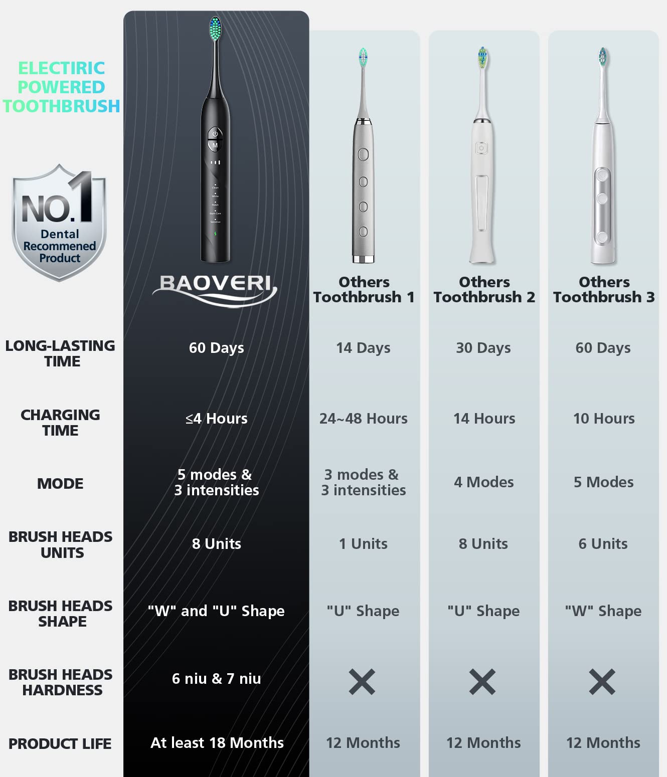 In-box packaging view of BAOVERI toothbrush