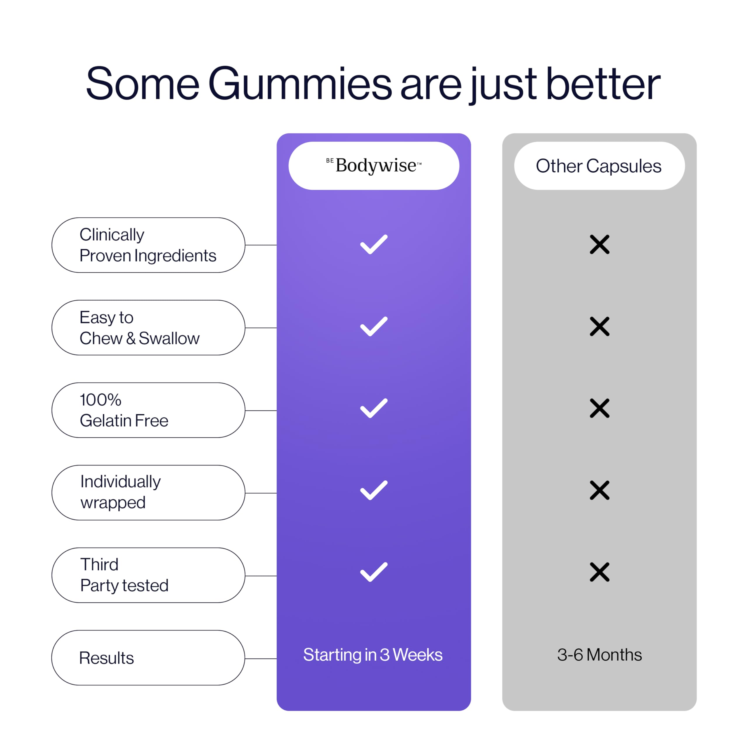 Vegan and gluten-free Be Bodywise Biotin Hair Growth Gummies