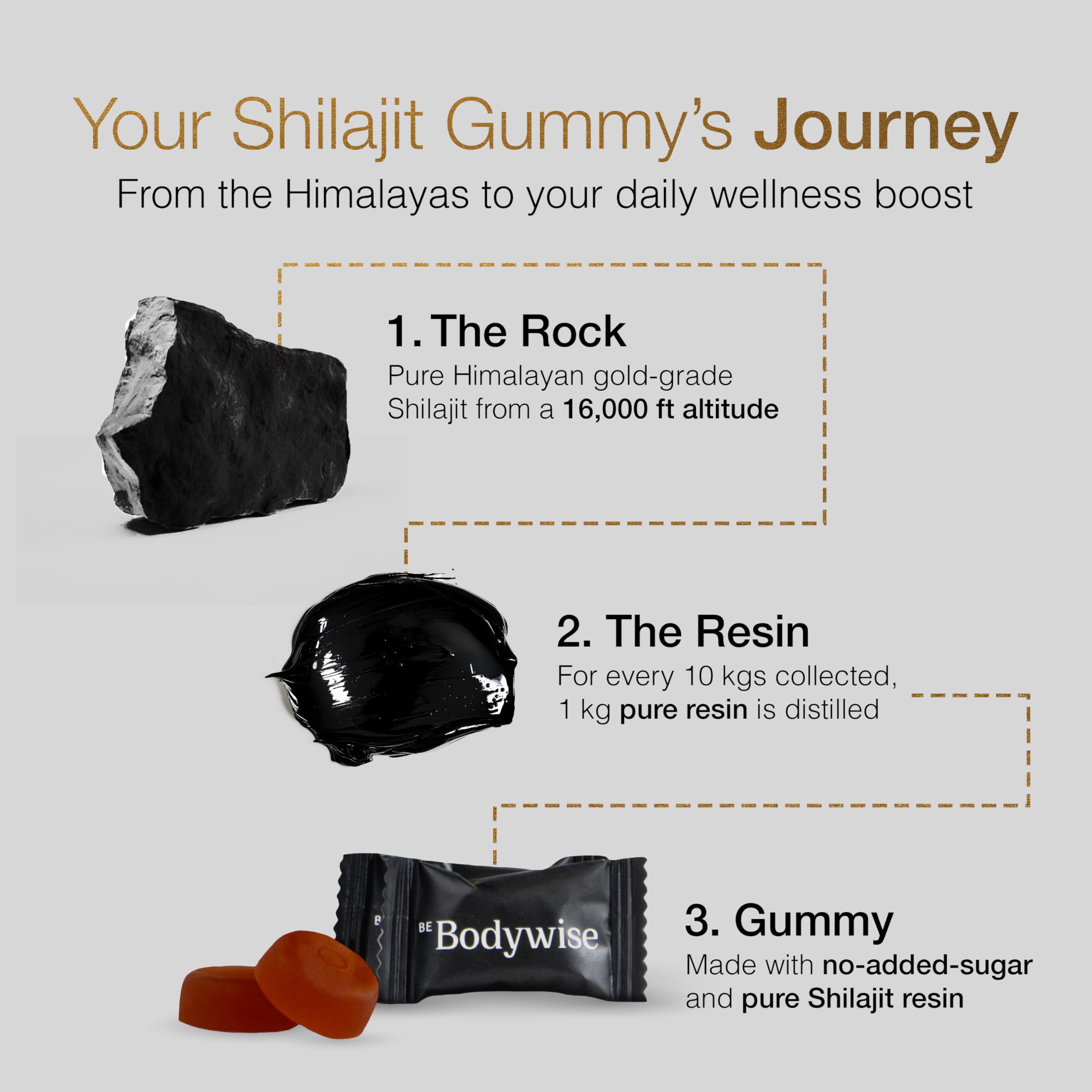Lab Tested seal on Shilajit Gummies Gold packaging
