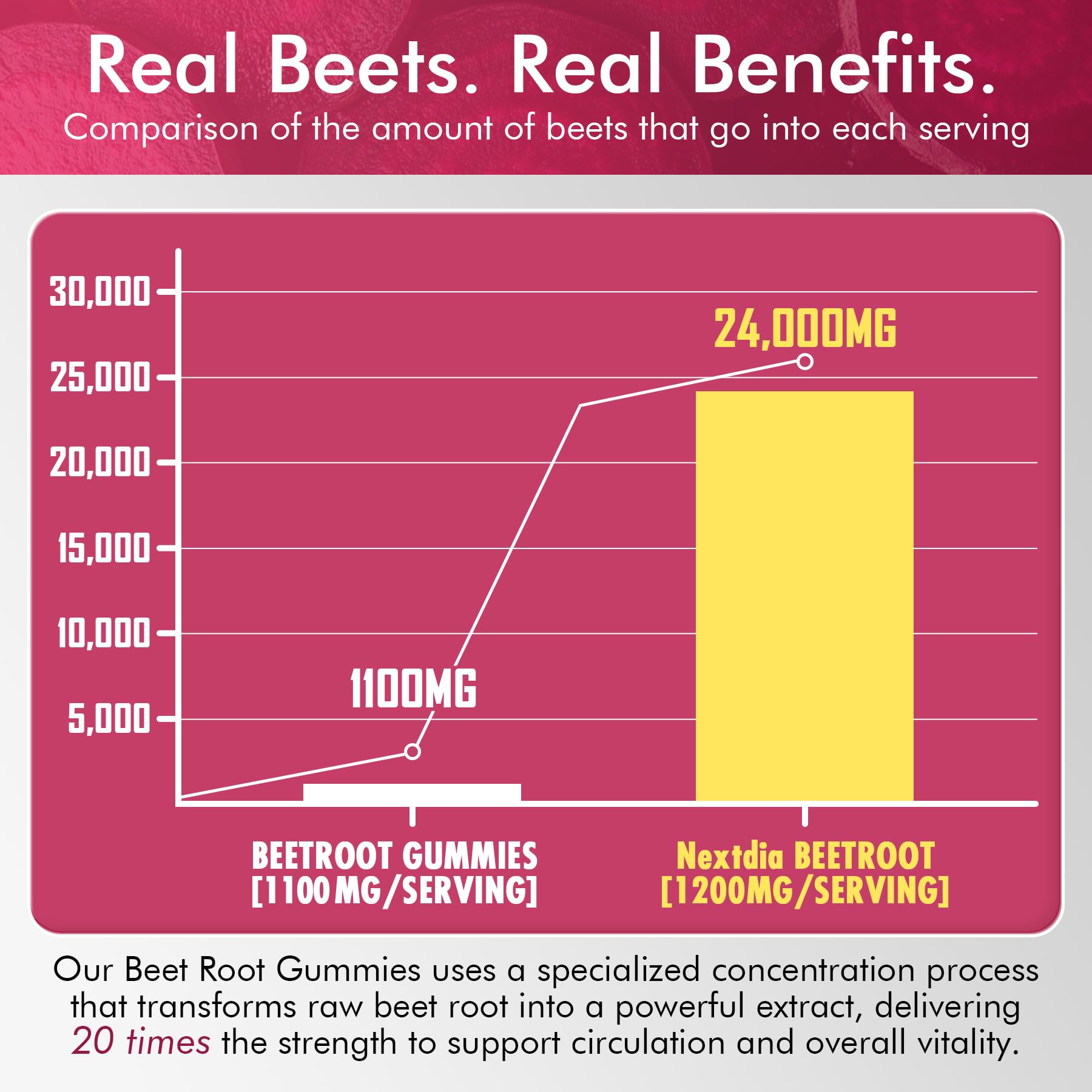 Vegan, sugar-free Beet Root Gummies packaging