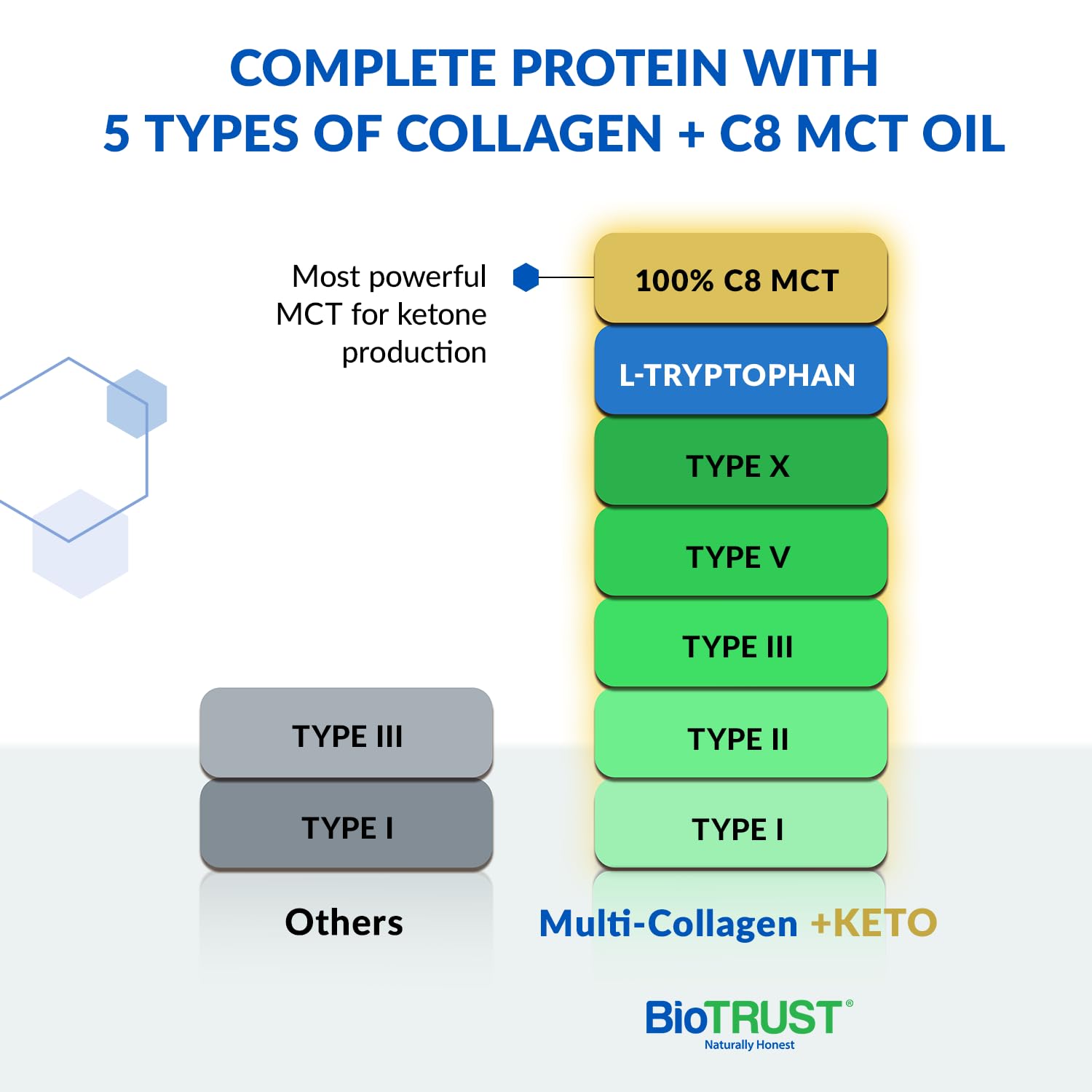 Graphic showing five collagen types I, II, III, V, X