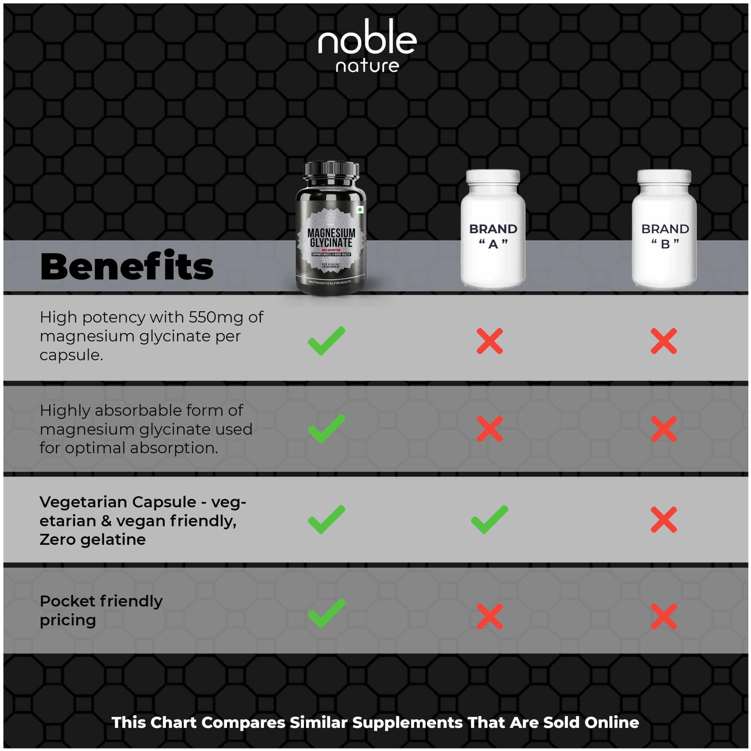 Infographic showing high bioavailability of magnesium glycinate