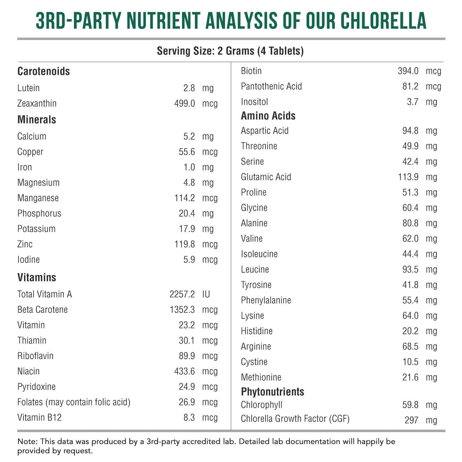 Third party testing for contaminants in BioChlorella chlorella
