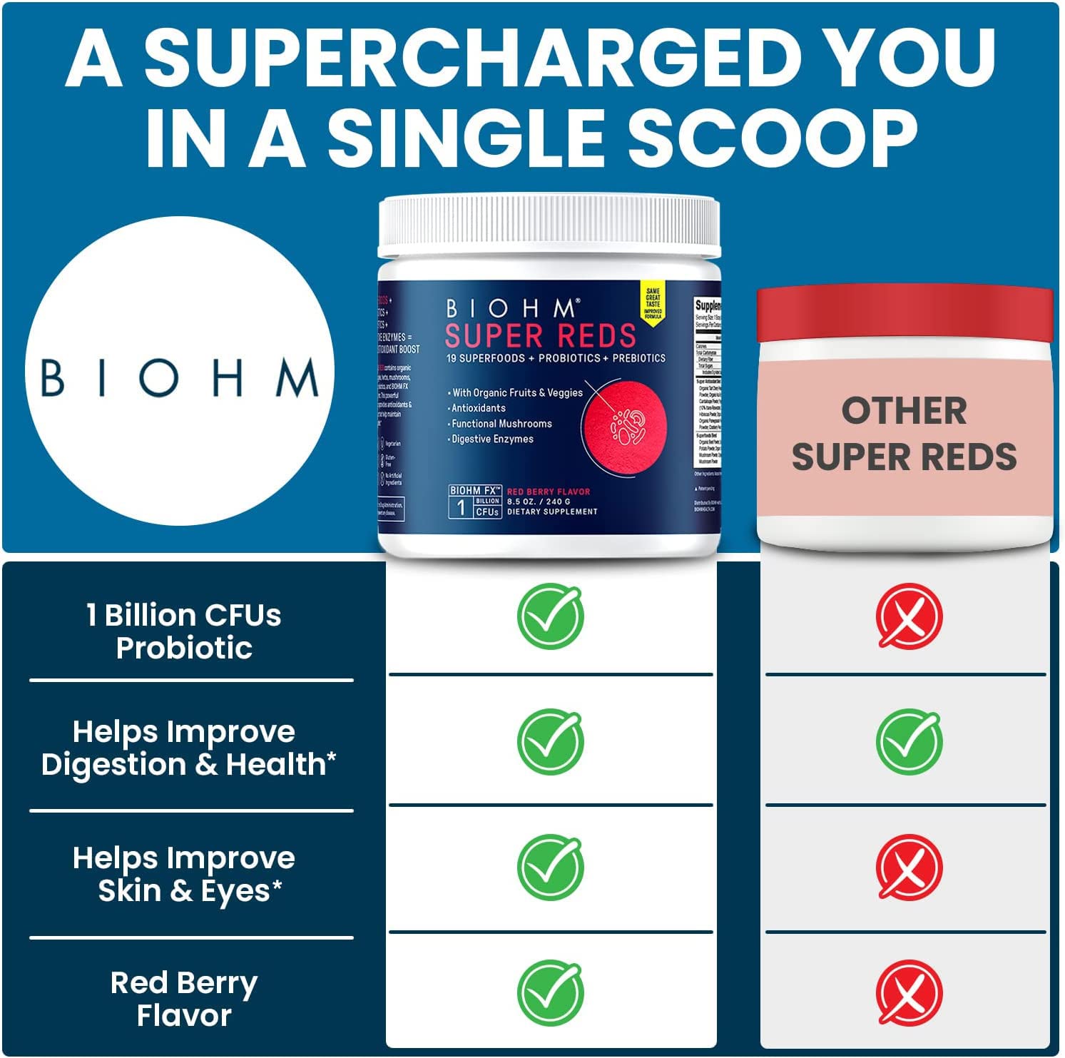 Digestive enzymes and prebiotic fibers in BIOHM Super Reds